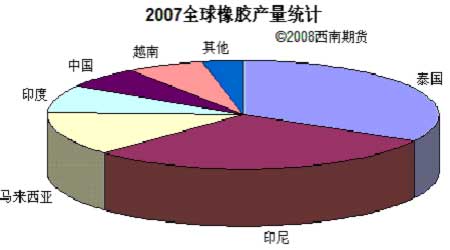 2007年全球橡膠產(chǎn)量統(tǒng)計(jì)圖。(來(lái)源:西南期貨)